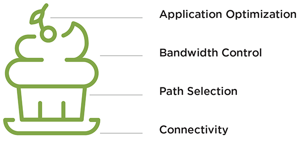 Diagram: Application Optimization as the top layer of the SD-WAN service stack
