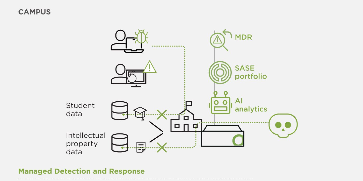 Network detection and response for campus networks