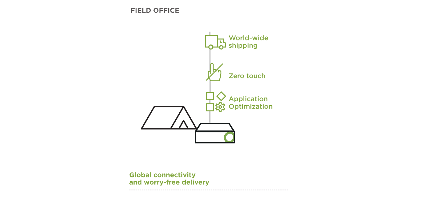 Connecting NGO field offices in remote locations
