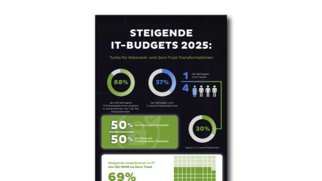 Deutscher IT-Infrastruktur-Report: Steigende IT-Budgets 2025