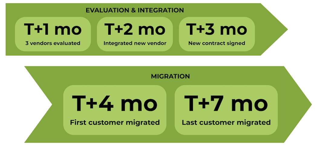 Flowchart showing two stages: Evaluation & Integration (T+1 mo: 3 vendors evaluated, T+2 mo: Integrated new vendor, T+3 mo: New contract signed) and Migration (T+4 mo: First customer migrated, T+7 mo: Last customer migrated).