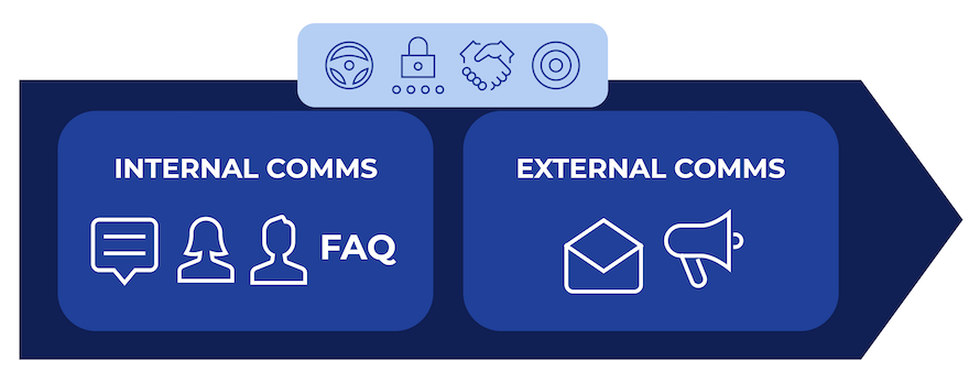 Diagram illustrating communication channels. The left box labeled “Internal Comms” includes icons for conversation, people, and FAQ. The right box labeled “External Comms” includes icons for an envelope and a megaphone. Top icons show user, lock, handshake, and target.