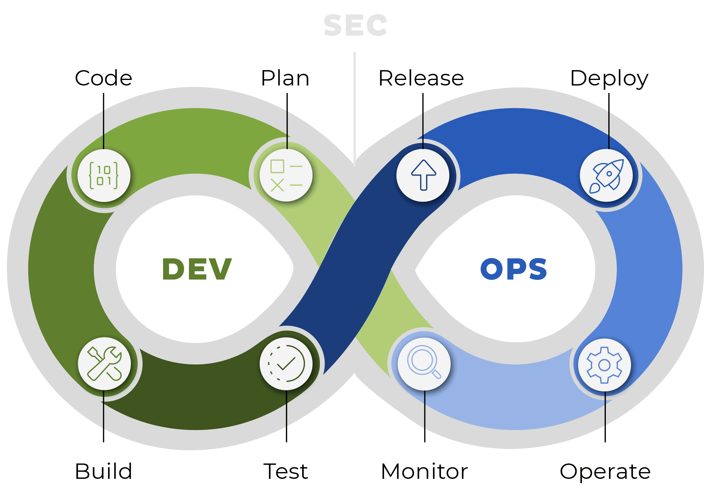 An infinity loop diagram labeled DEV and OPS, showing stages: Code, Plan, Build, Test, Release, Deploy, Monitor, Operate. Each stage has an icon. “SEC” is faintly labeled above the loop.