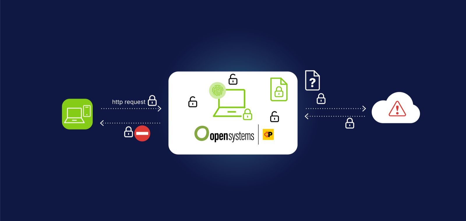 SWG TLS interception and certificate validation on encrypted traffic